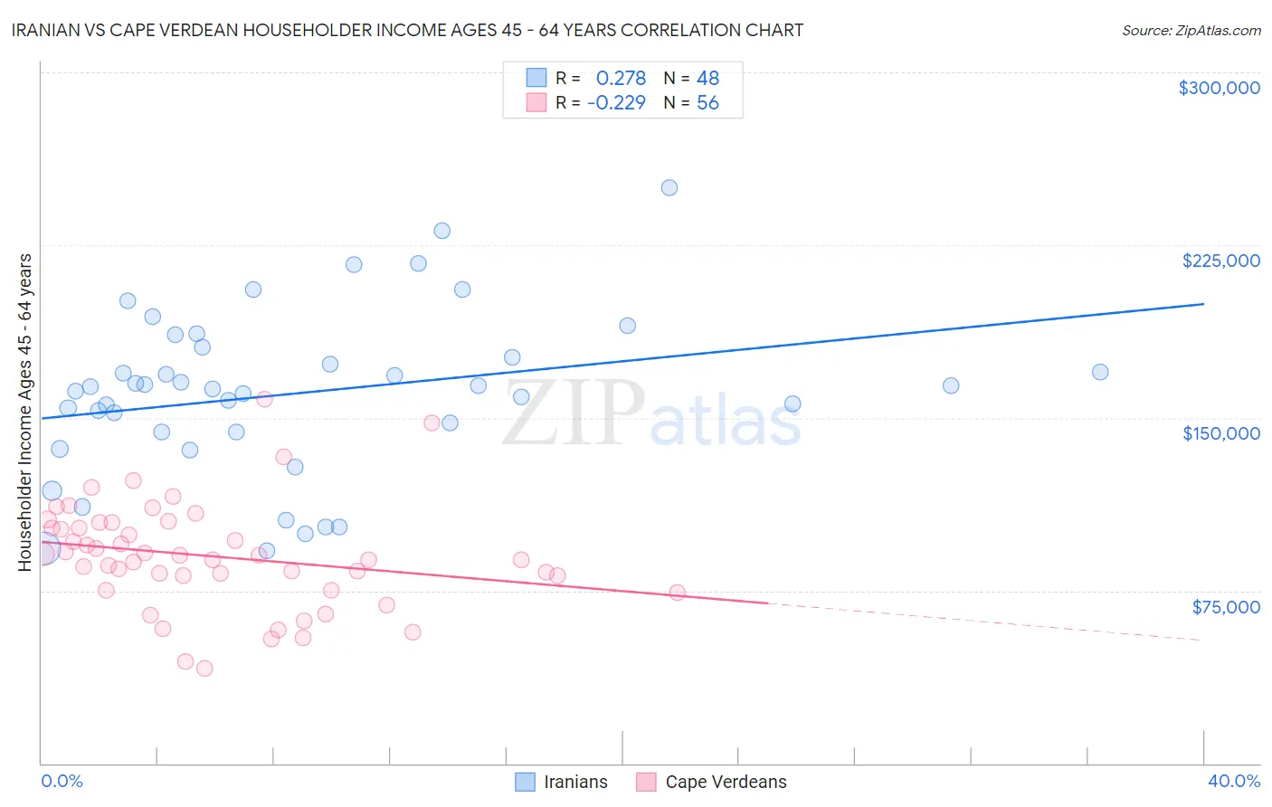 Iranian vs Cape Verdean Householder Income Ages 45 - 64 years