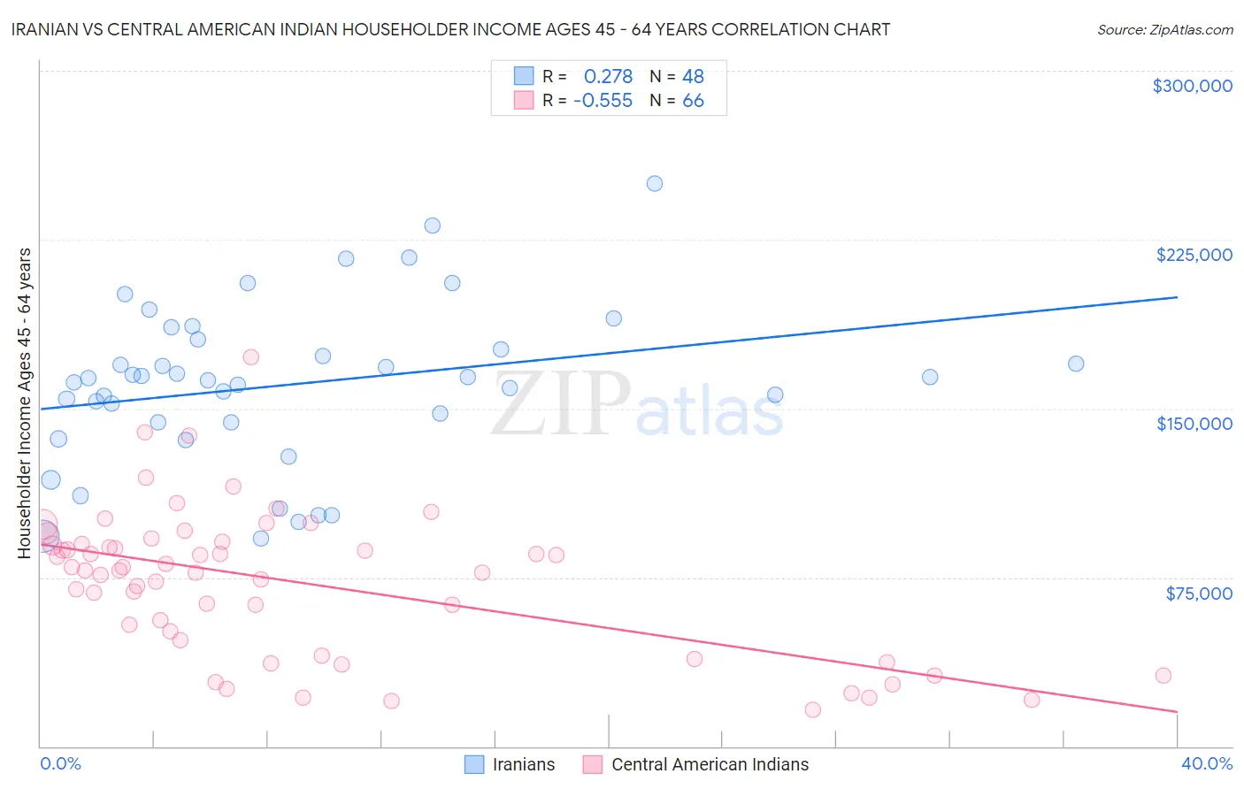 Iranian vs Central American Indian Householder Income Ages 45 - 64 years