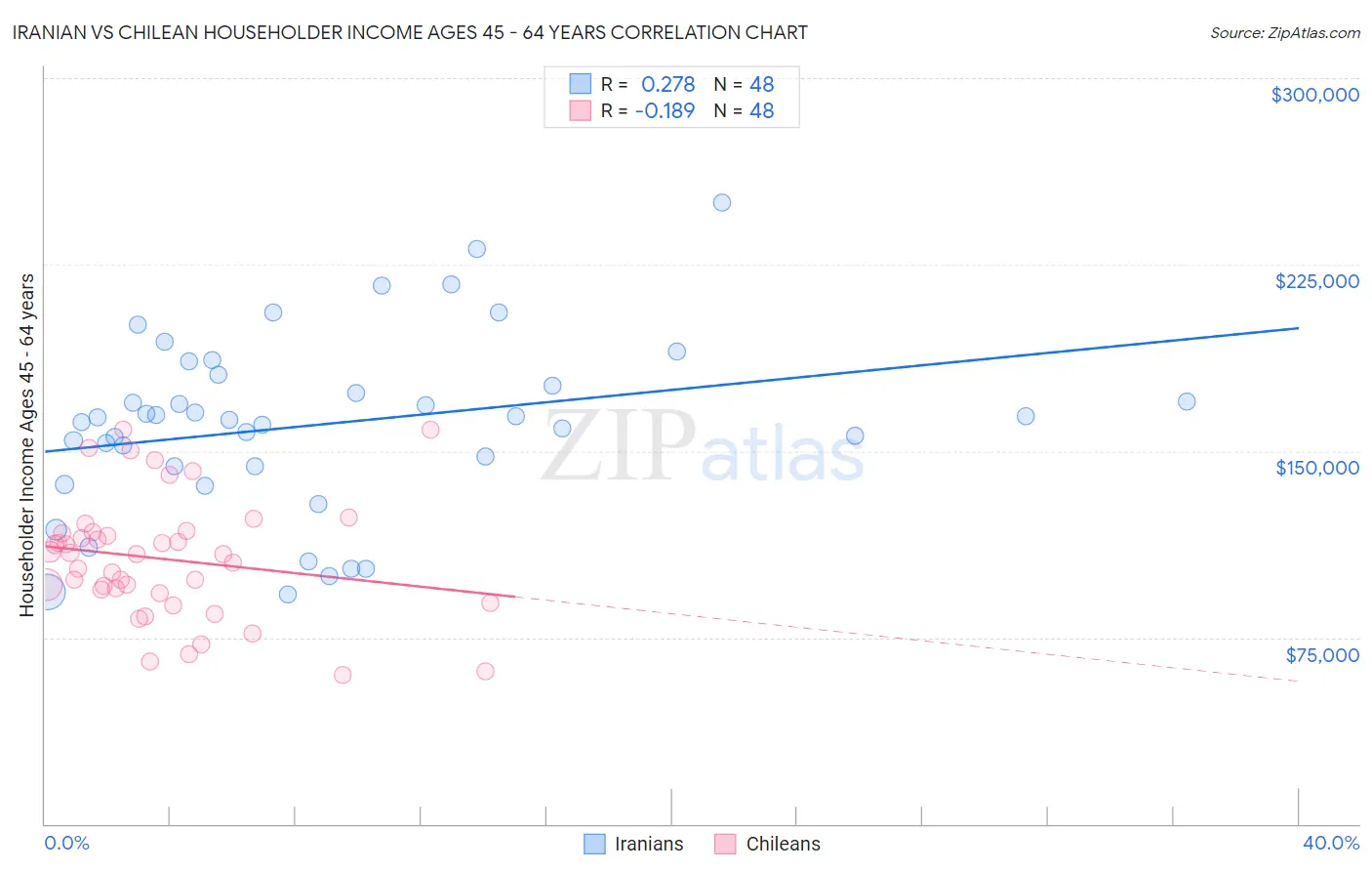Iranian vs Chilean Householder Income Ages 45 - 64 years