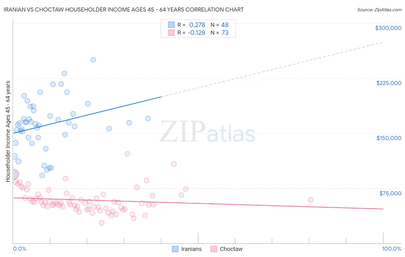 Iranian vs Choctaw Householder Income Ages 45 - 64 years