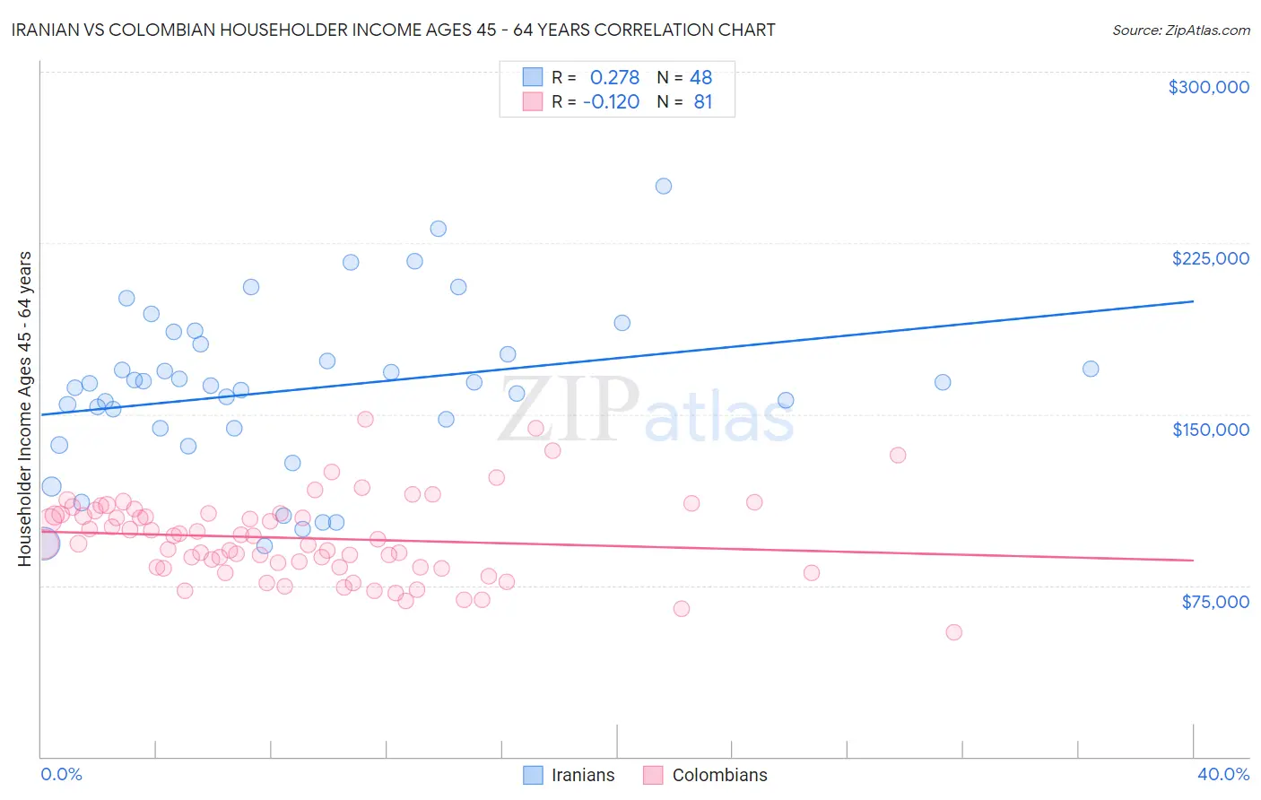 Iranian vs Colombian Householder Income Ages 45 - 64 years