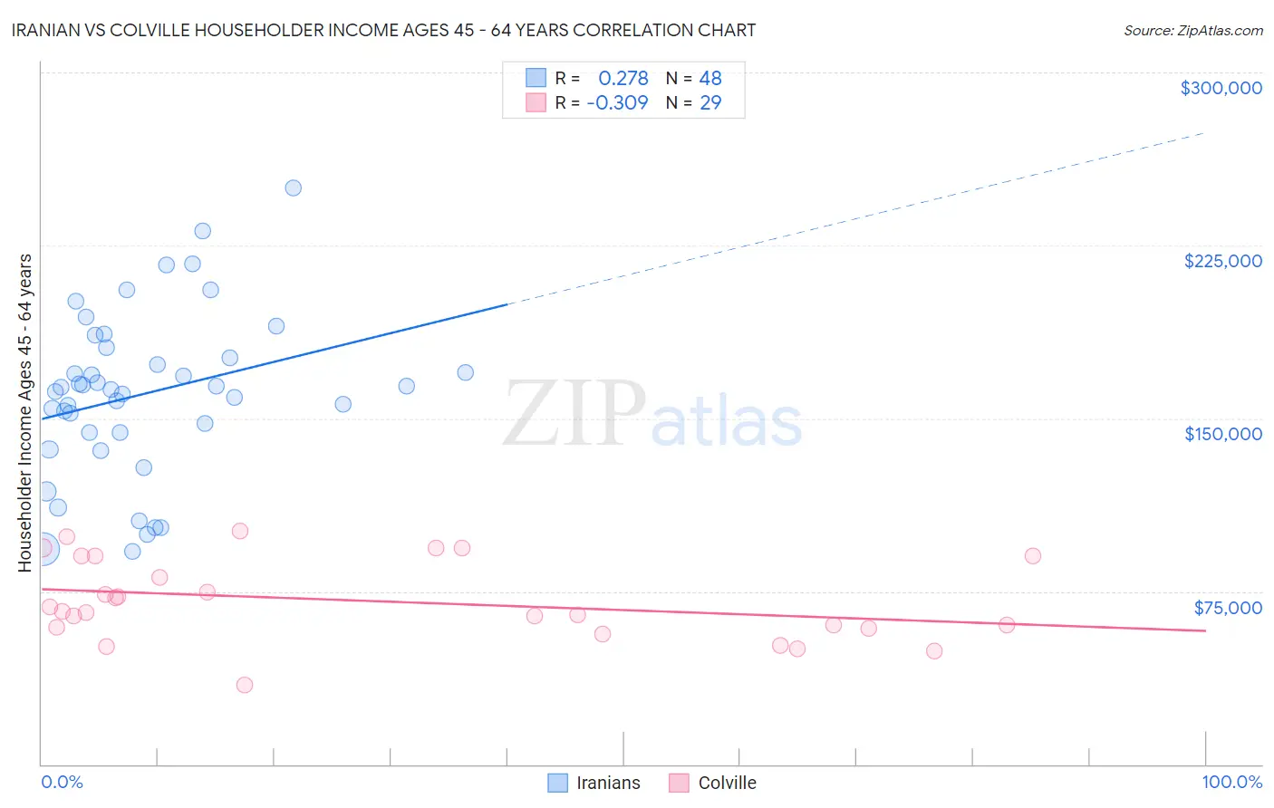 Iranian vs Colville Householder Income Ages 45 - 64 years