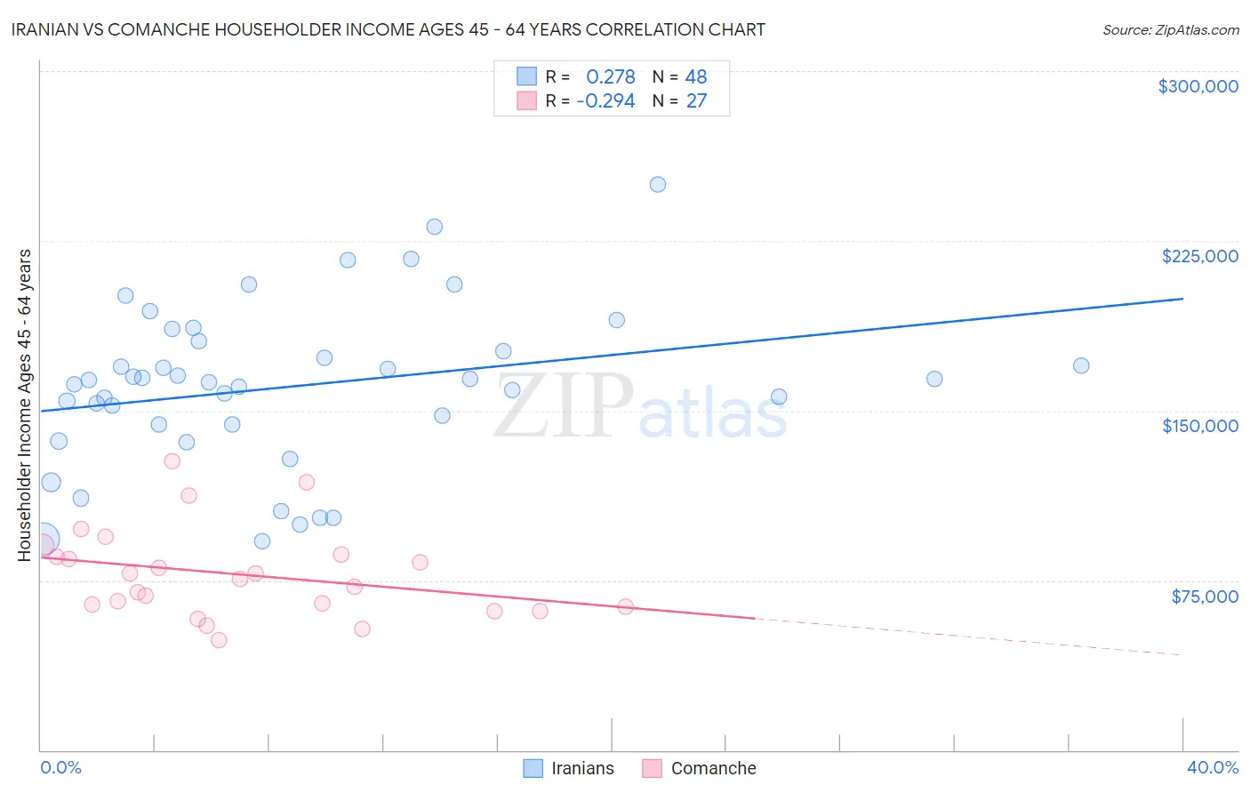 Iranian vs Comanche Householder Income Ages 45 - 64 years