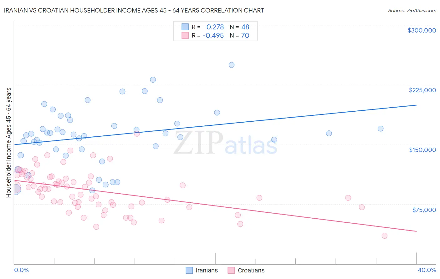 Iranian vs Croatian Householder Income Ages 45 - 64 years