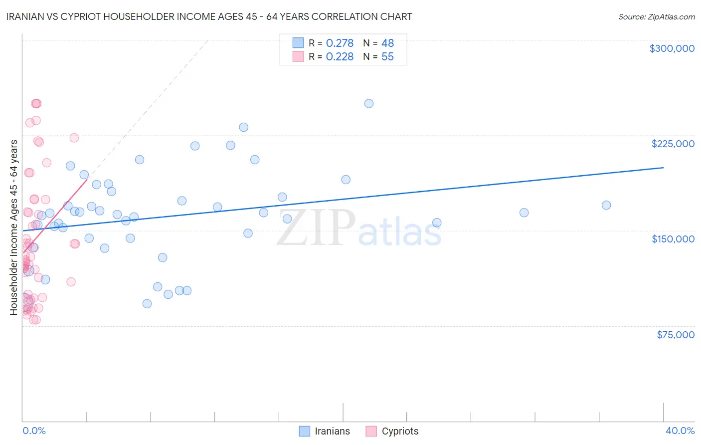 Iranian vs Cypriot Householder Income Ages 45 - 64 years