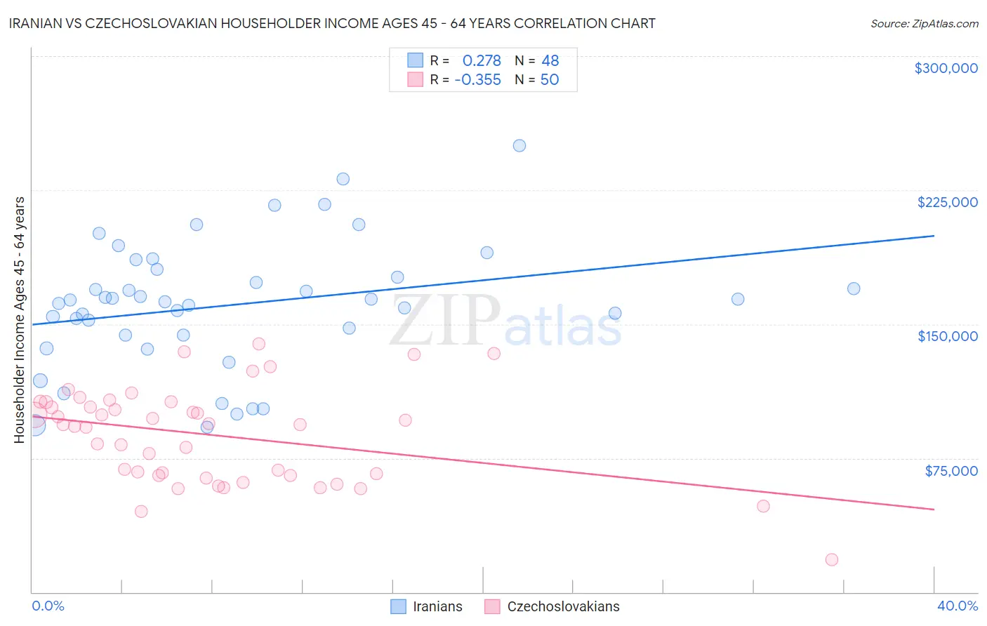 Iranian vs Czechoslovakian Householder Income Ages 45 - 64 years