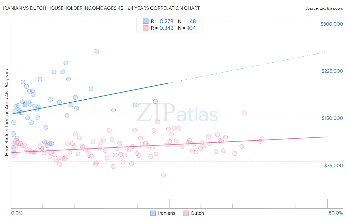 Iranian vs Dutch Householder Income Ages 45 - 64 years