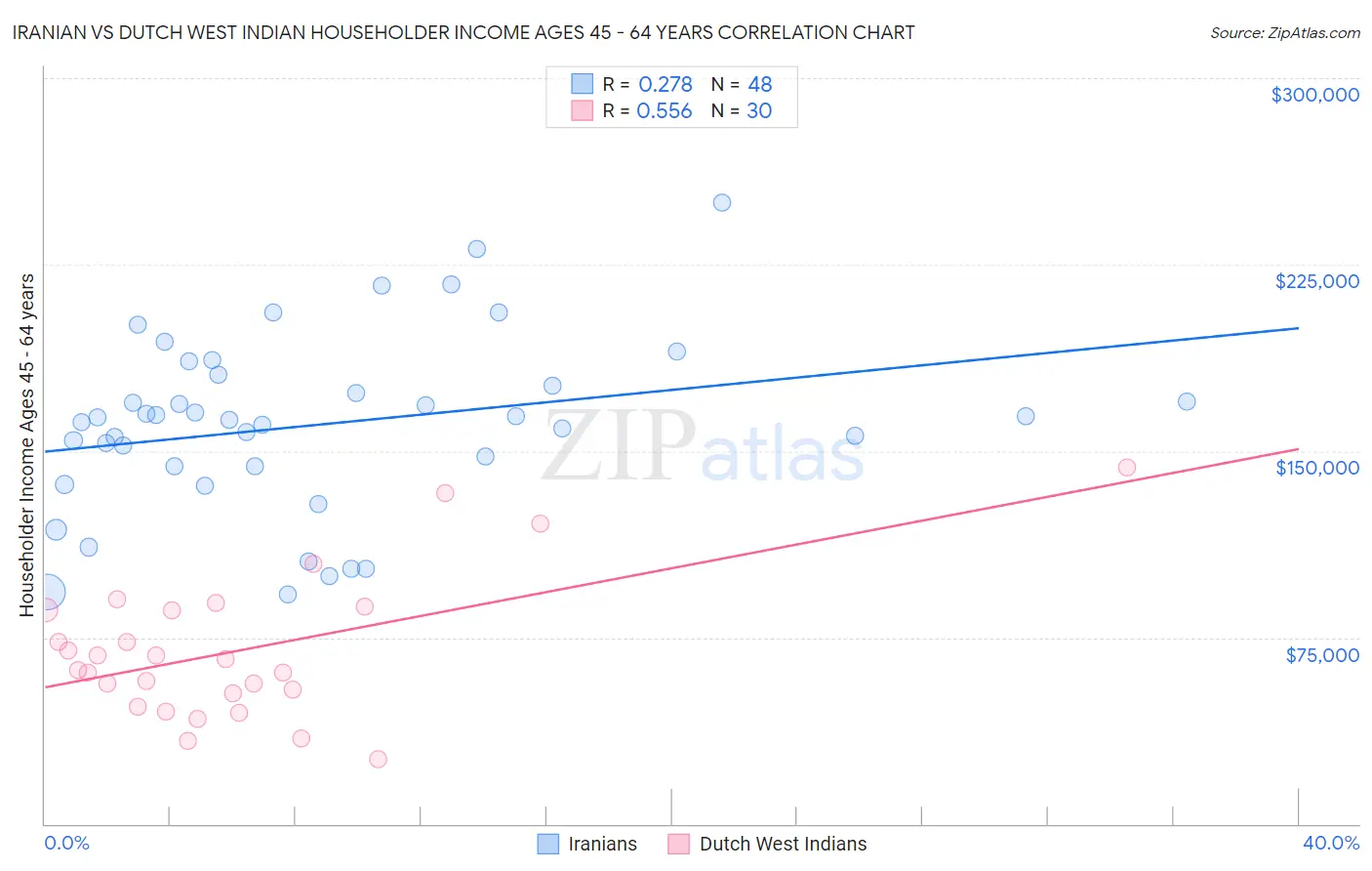 Iranian vs Dutch West Indian Householder Income Ages 45 - 64 years