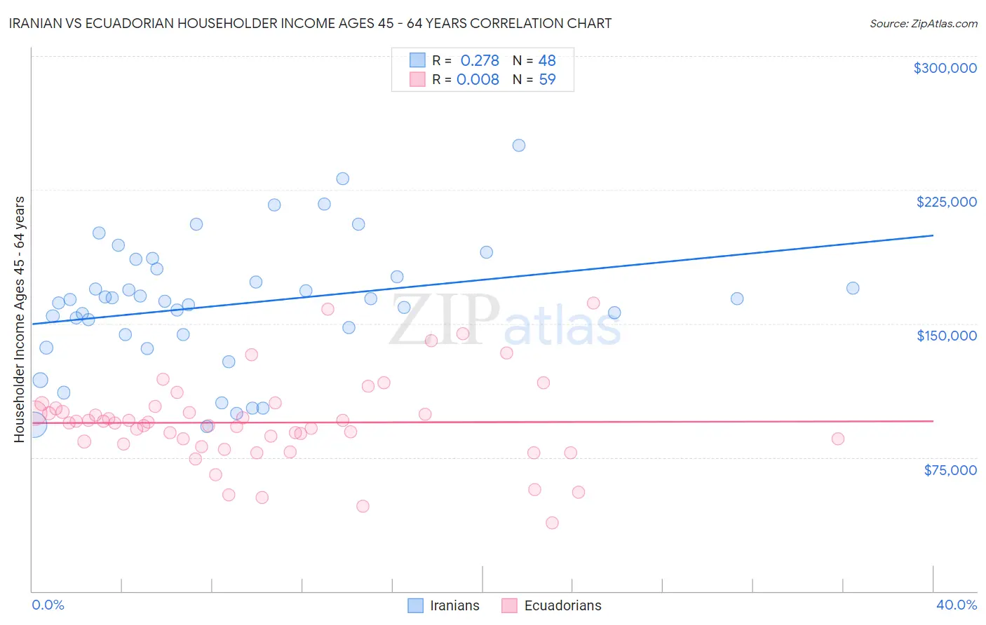 Iranian vs Ecuadorian Householder Income Ages 45 - 64 years