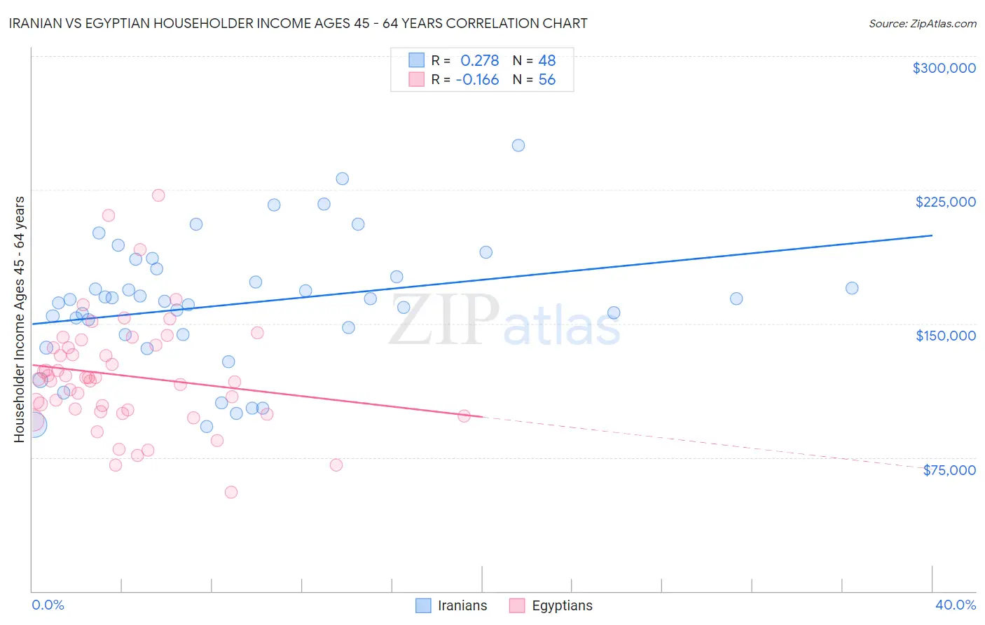 Iranian vs Egyptian Householder Income Ages 45 - 64 years