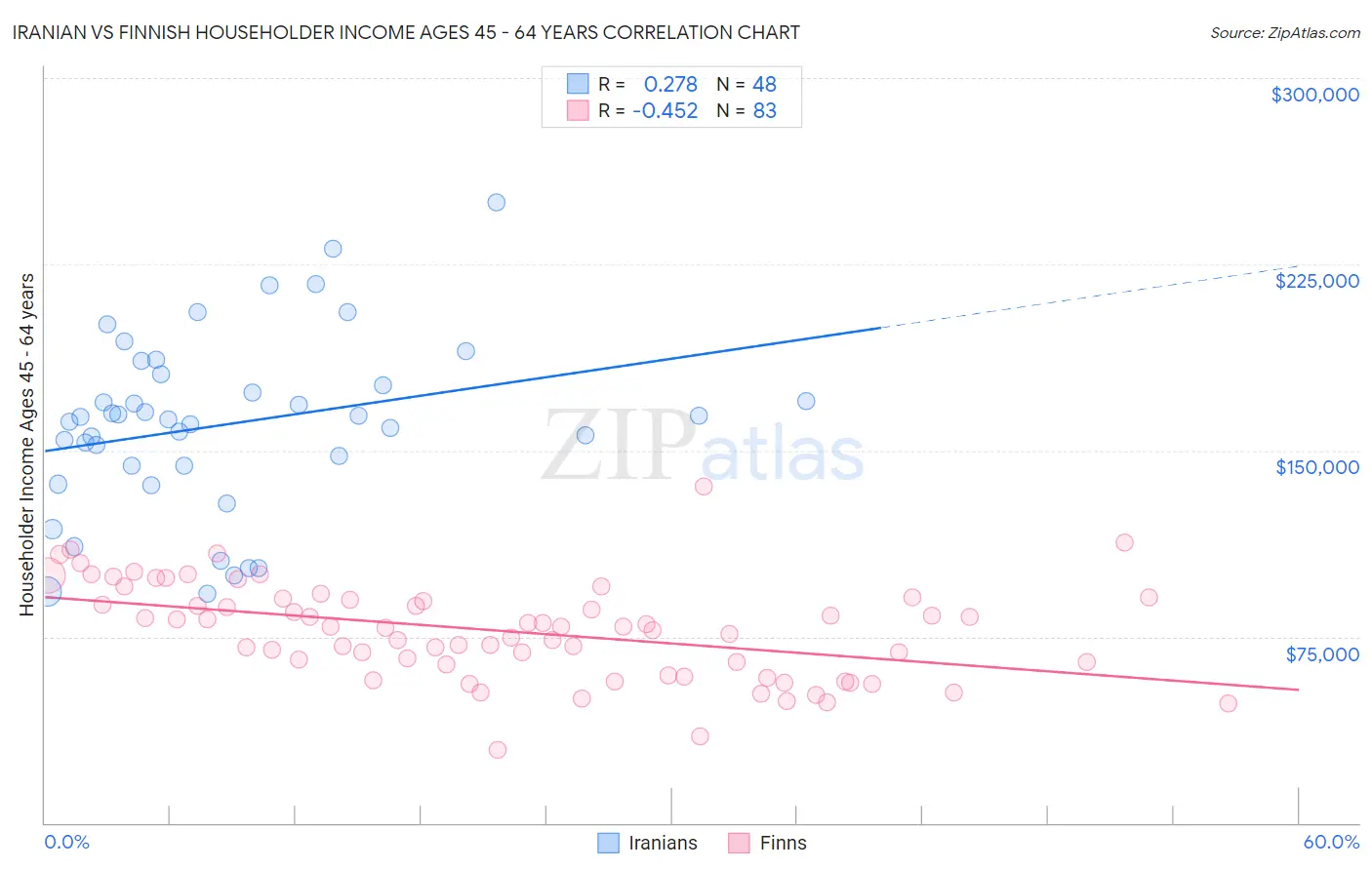 Iranian vs Finnish Householder Income Ages 45 - 64 years