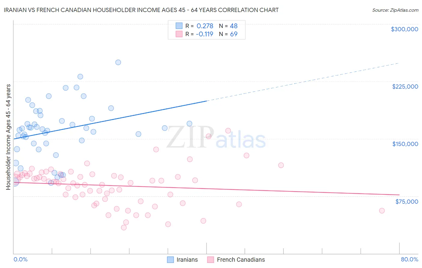 Iranian vs French Canadian Householder Income Ages 45 - 64 years