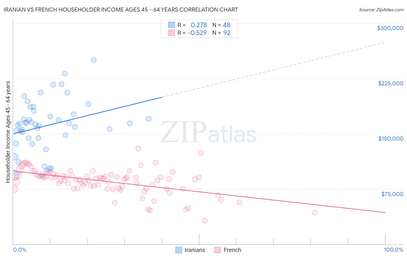 Iranian vs French Householder Income Ages 45 - 64 years
