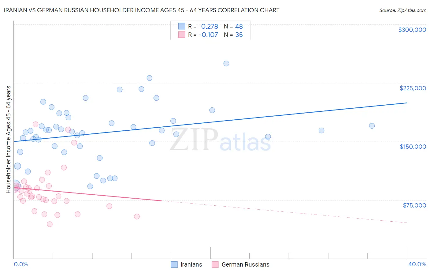 Iranian vs German Russian Householder Income Ages 45 - 64 years