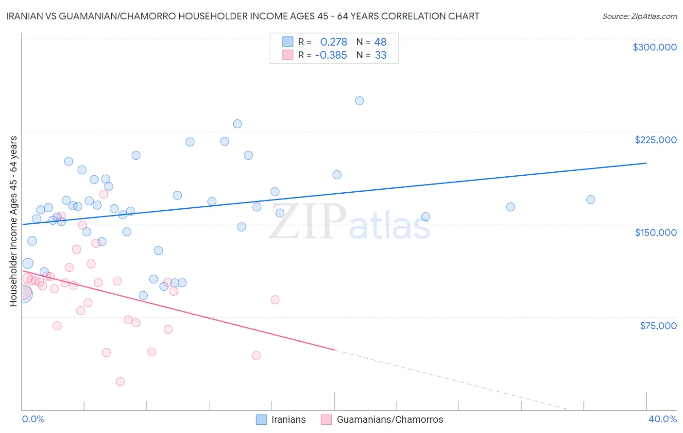 Iranian vs Guamanian/Chamorro Householder Income Ages 45 - 64 years