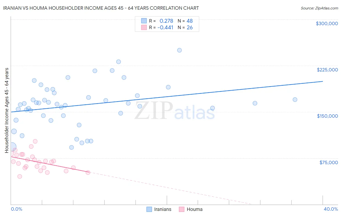 Iranian vs Houma Householder Income Ages 45 - 64 years
