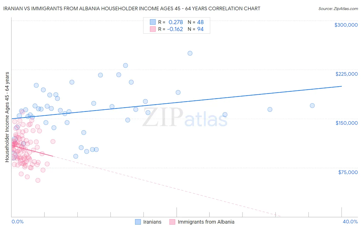 Iranian vs Immigrants from Albania Householder Income Ages 45 - 64 years