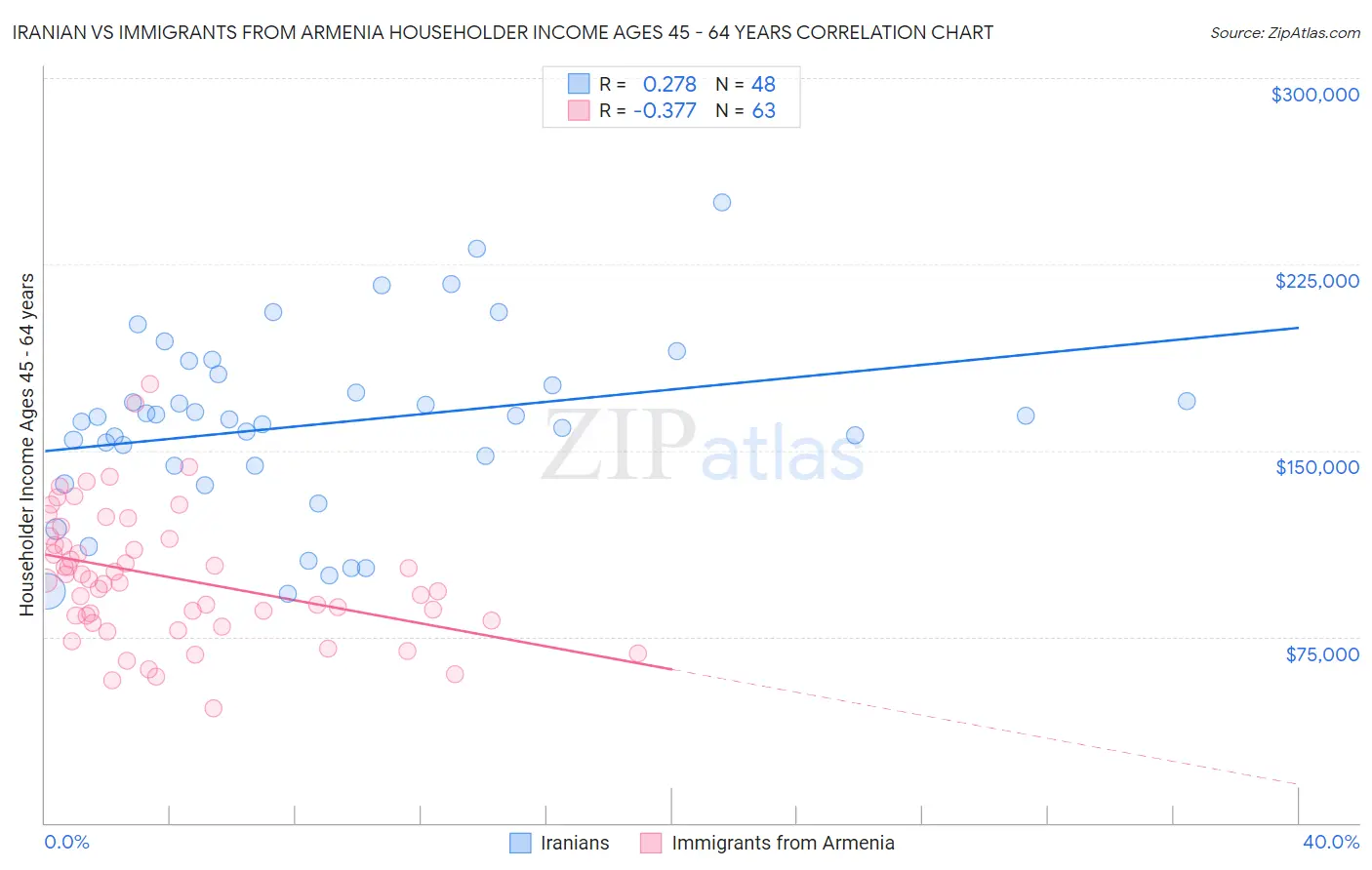 Iranian vs Immigrants from Armenia Householder Income Ages 45 - 64 years