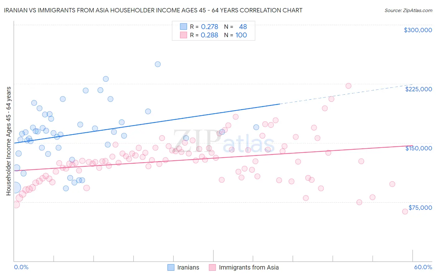 Iranian vs Immigrants from Asia Householder Income Ages 45 - 64 years