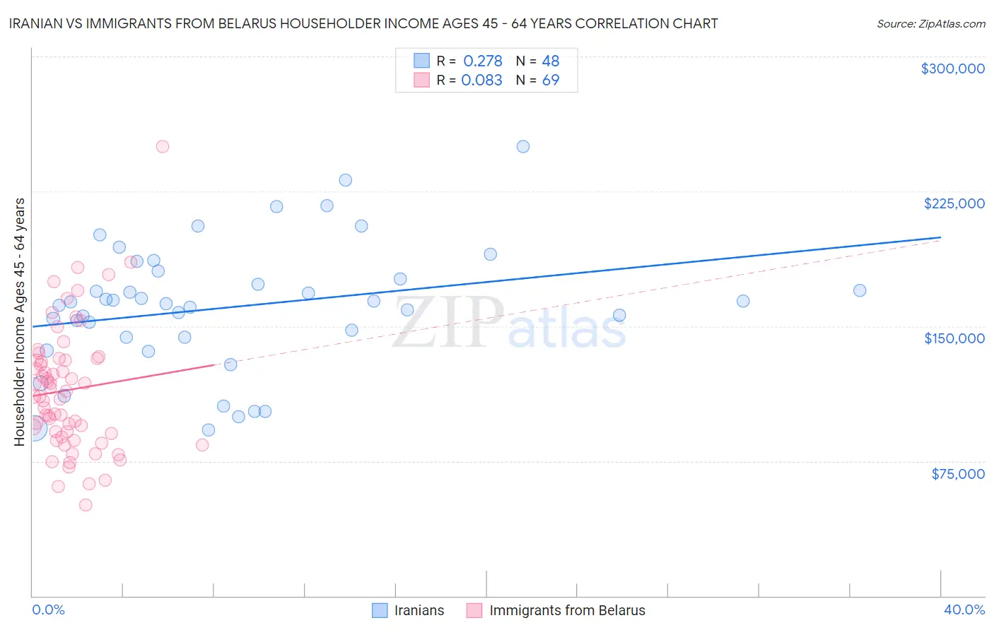 Iranian vs Immigrants from Belarus Householder Income Ages 45 - 64 years