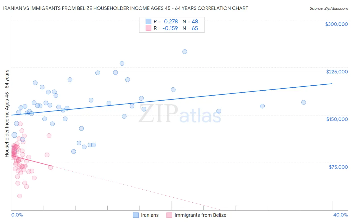 Iranian vs Immigrants from Belize Householder Income Ages 45 - 64 years