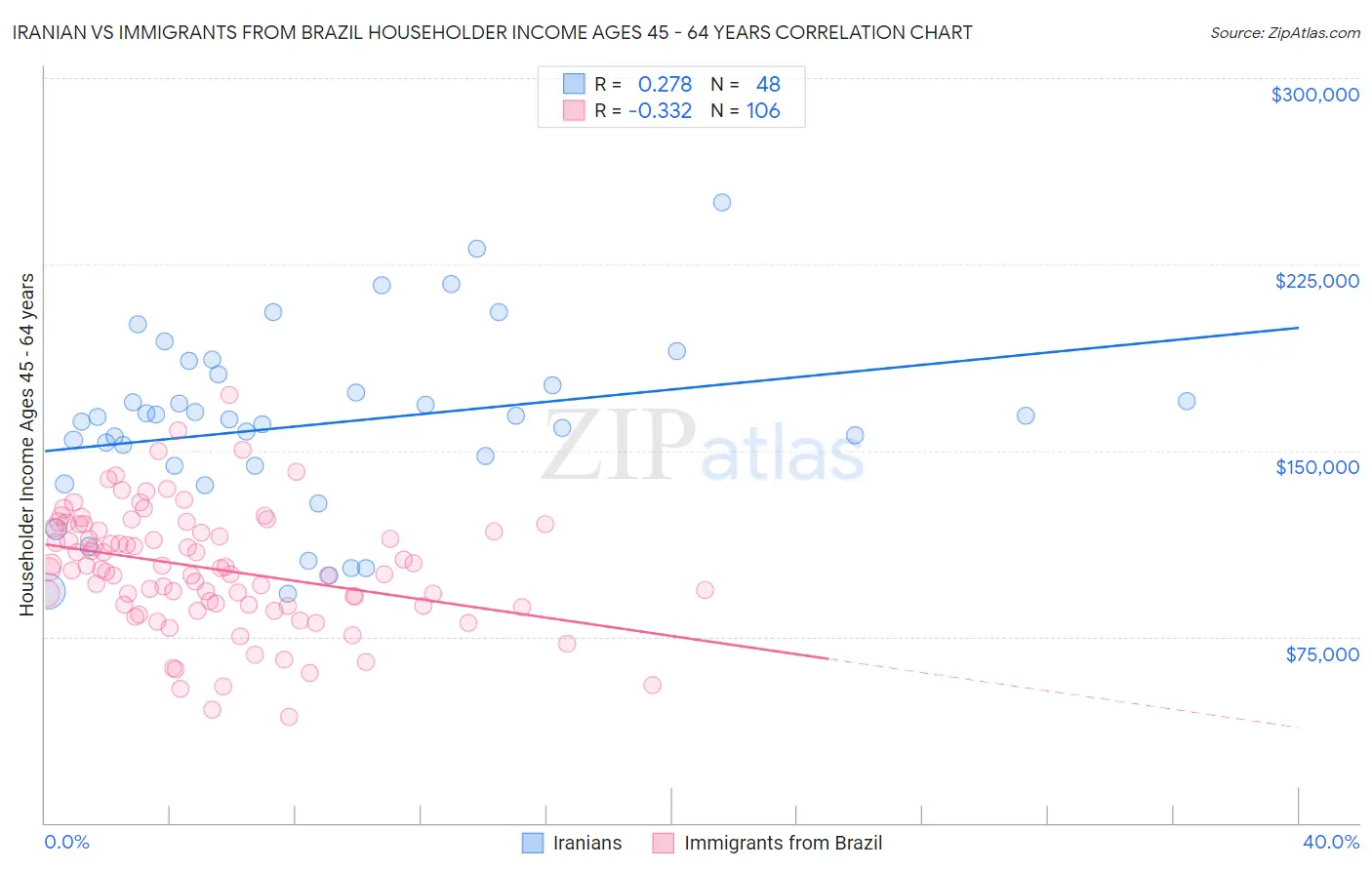 Iranian vs Immigrants from Brazil Householder Income Ages 45 - 64 years