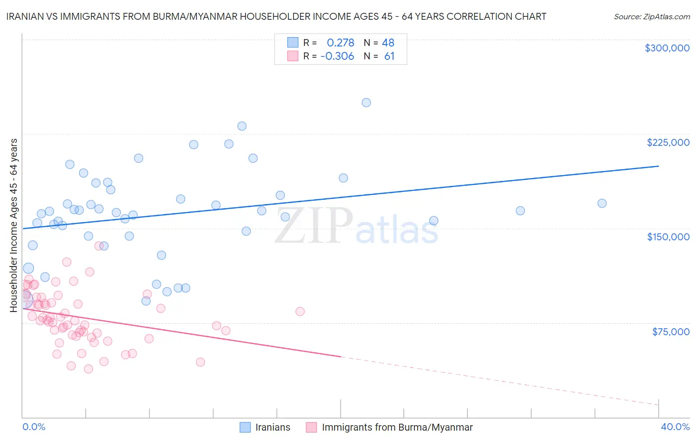 Iranian vs Immigrants from Burma/Myanmar Householder Income Ages 45 - 64 years