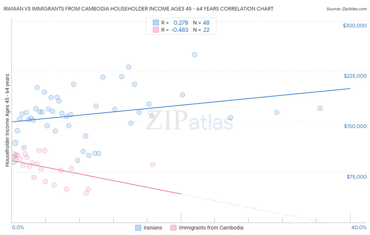 Iranian vs Immigrants from Cambodia Householder Income Ages 45 - 64 years