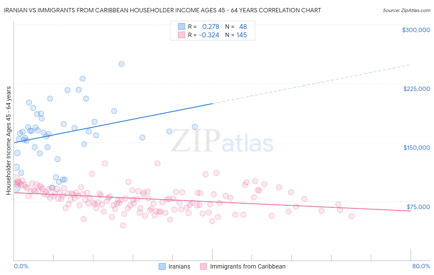 Iranian vs Immigrants from Caribbean Householder Income Ages 45 - 64 years