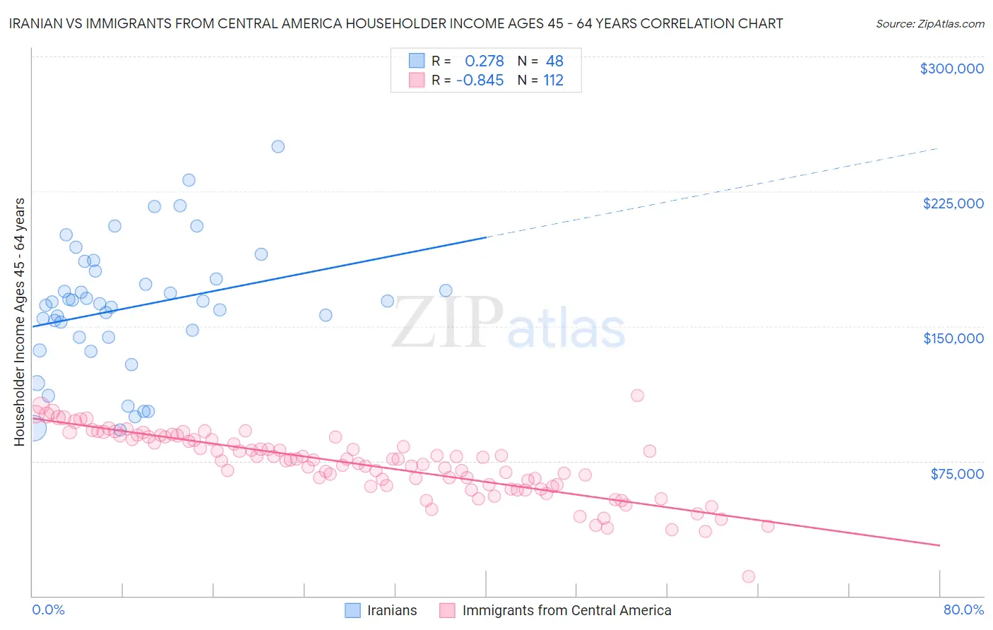 Iranian vs Immigrants from Central America Householder Income Ages 45 - 64 years