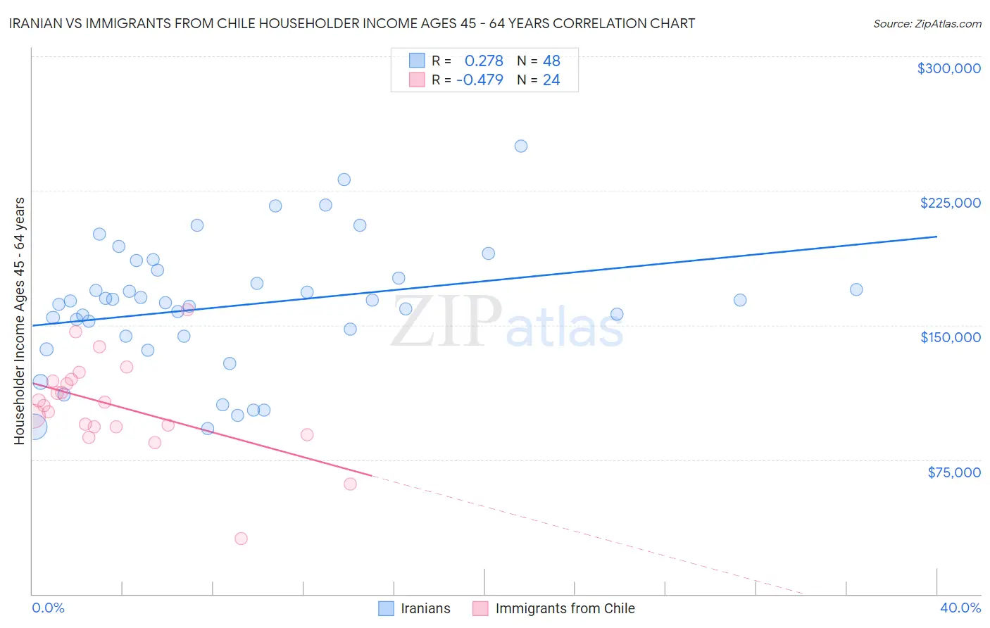 Iranian vs Immigrants from Chile Householder Income Ages 45 - 64 years