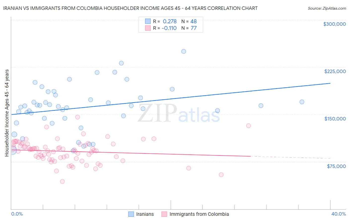 Iranian vs Immigrants from Colombia Householder Income Ages 45 - 64 years