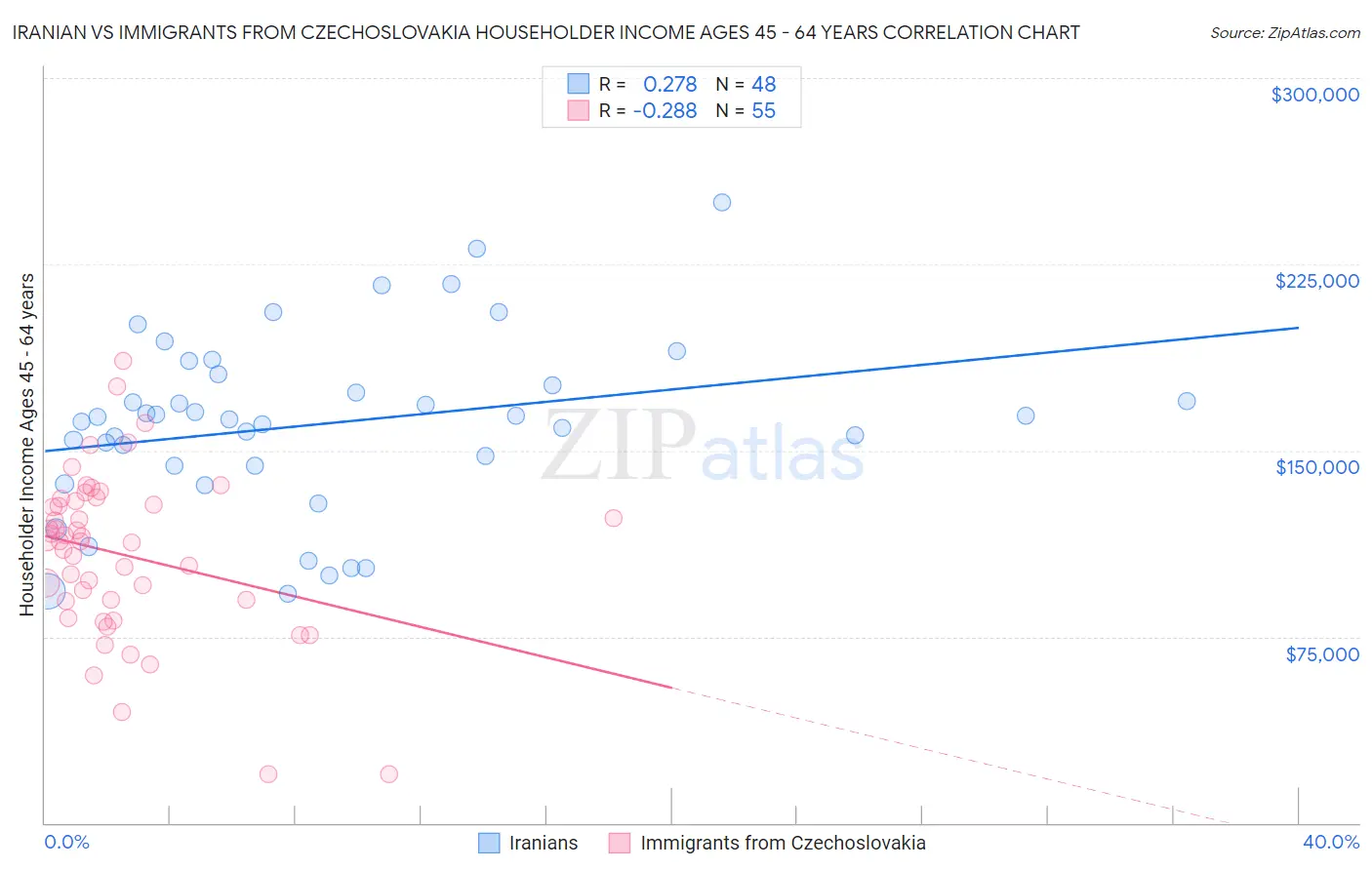 Iranian vs Immigrants from Czechoslovakia Householder Income Ages 45 - 64 years