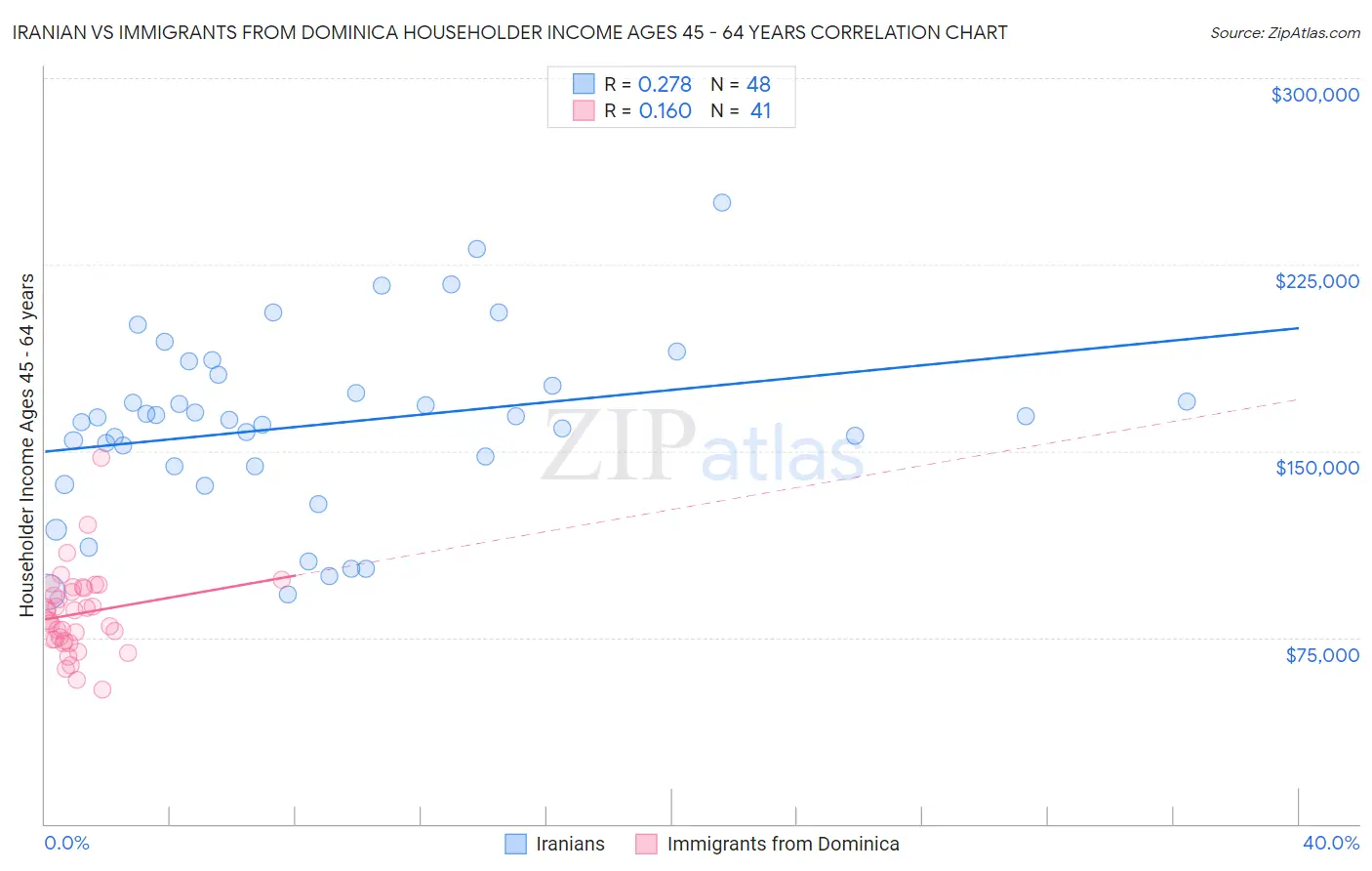 Iranian vs Immigrants from Dominica Householder Income Ages 45 - 64 years