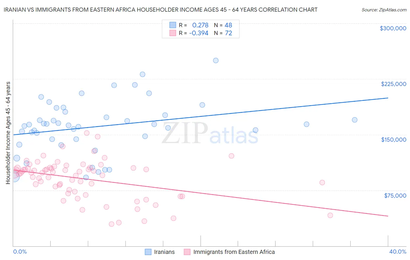 Iranian vs Immigrants from Eastern Africa Householder Income Ages 45 - 64 years
