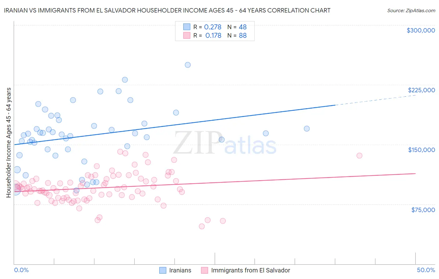 Iranian vs Immigrants from El Salvador Householder Income Ages 45 - 64 years
