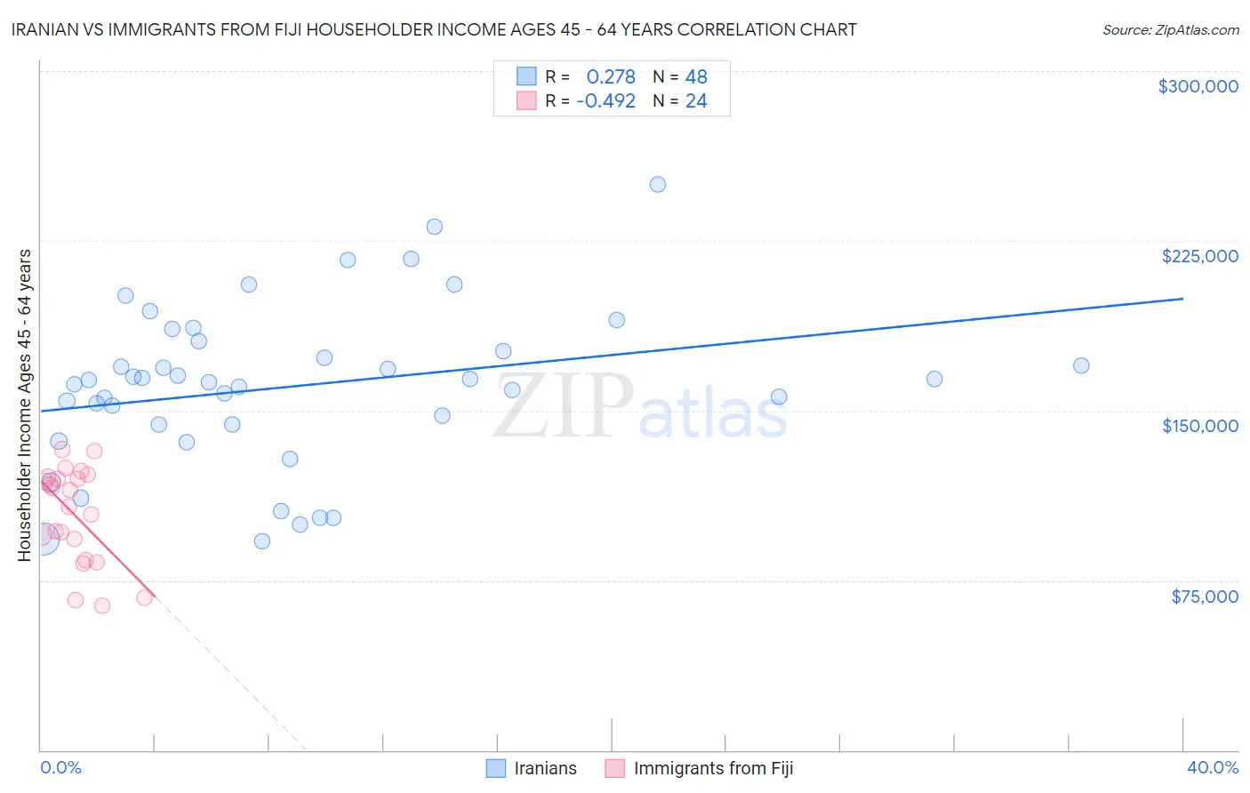 Iranian vs Immigrants from Fiji Householder Income Ages 45 - 64 years