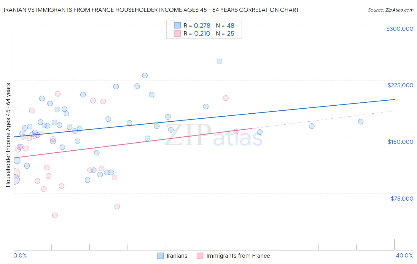 Iranian vs Immigrants from France Householder Income Ages 45 - 64 years