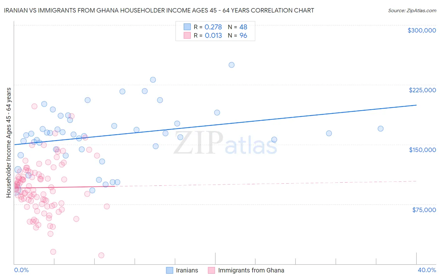 Iranian vs Immigrants from Ghana Householder Income Ages 45 - 64 years