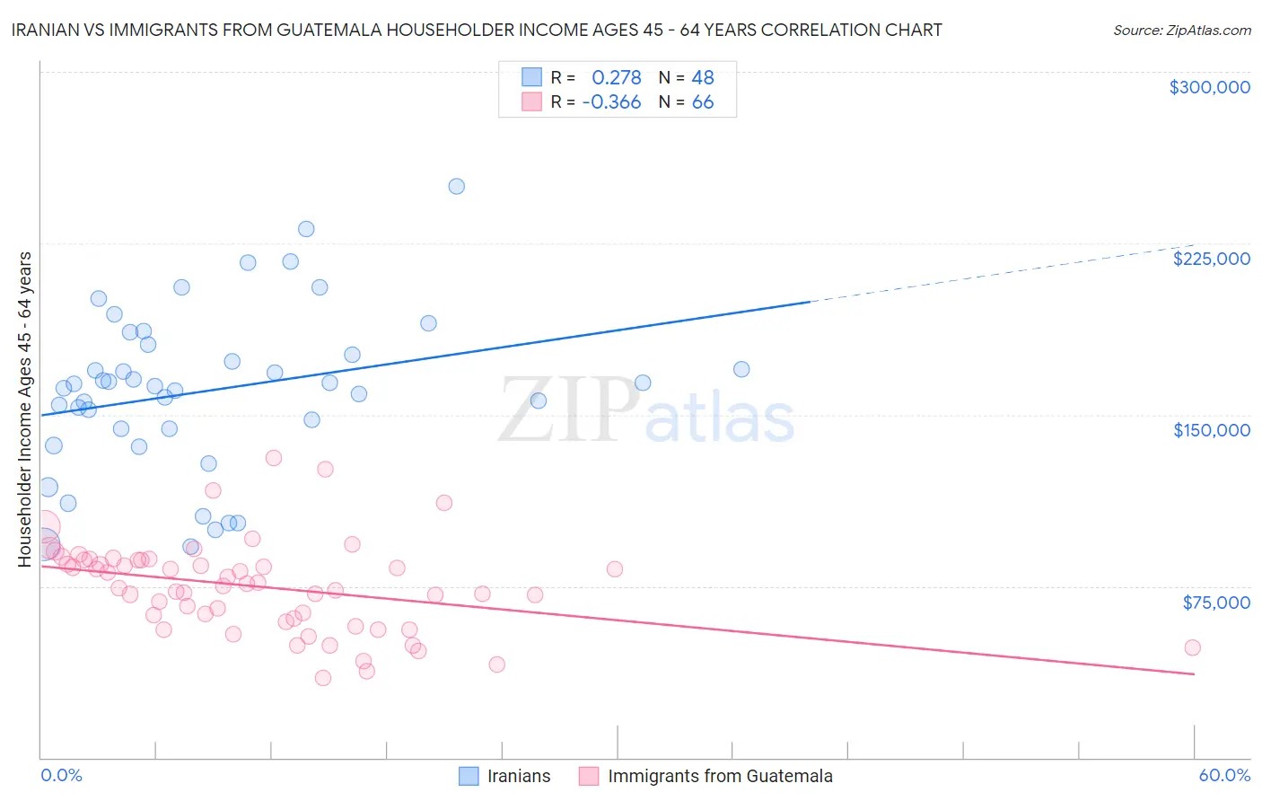 Iranian vs Immigrants from Guatemala Householder Income Ages 45 - 64 years
