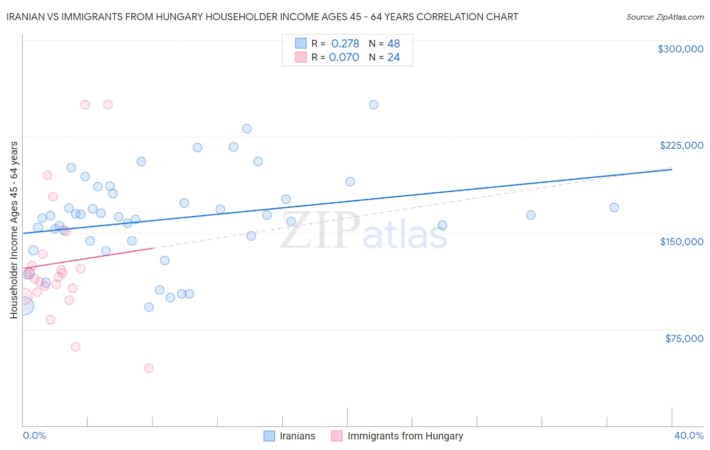 Iranian vs Immigrants from Hungary Householder Income Ages 45 - 64 years