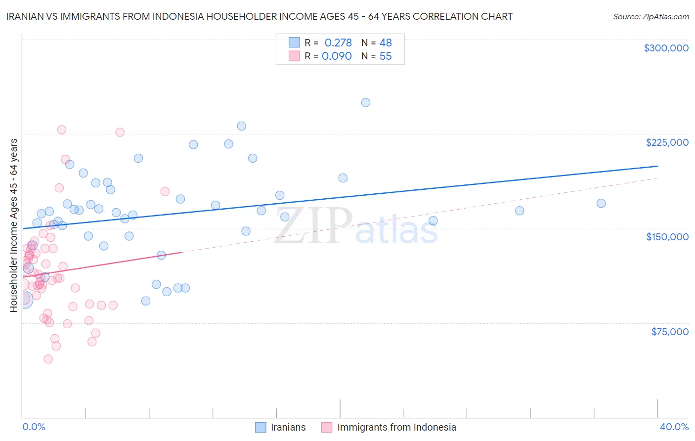 Iranian vs Immigrants from Indonesia Householder Income Ages 45 - 64 years
