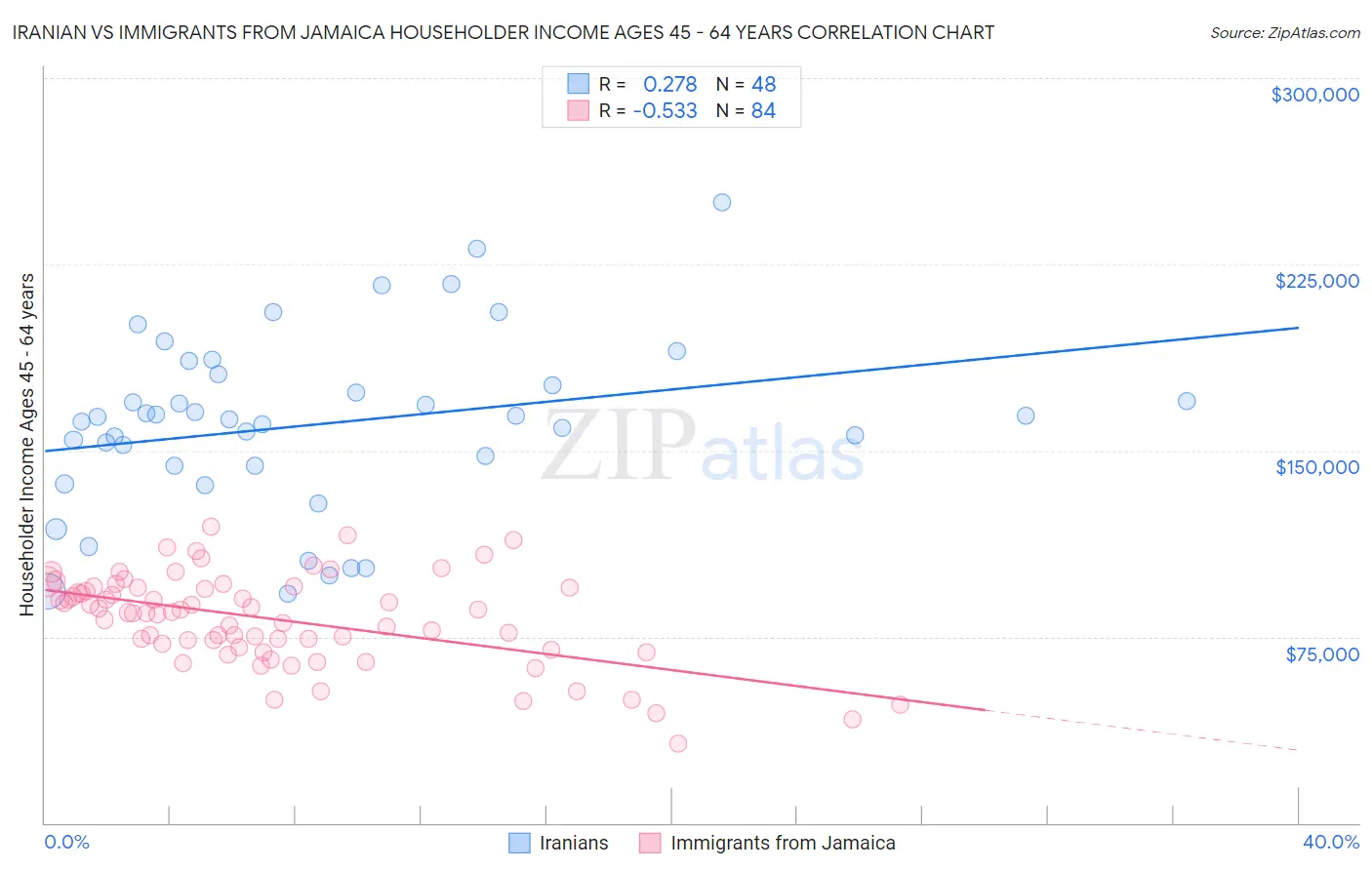 Iranian vs Immigrants from Jamaica Householder Income Ages 45 - 64 years