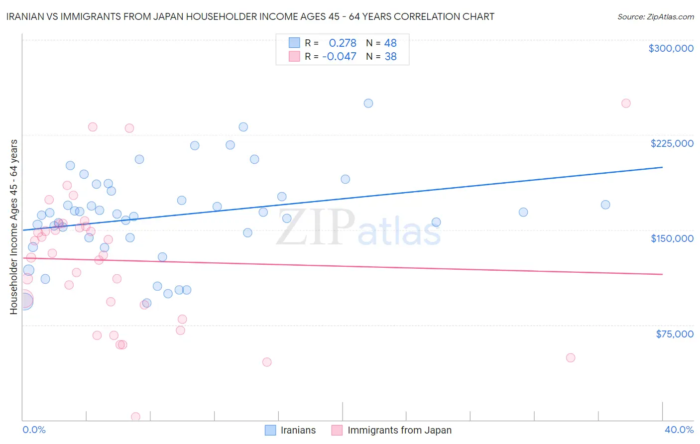 Iranian vs Immigrants from Japan Householder Income Ages 45 - 64 years