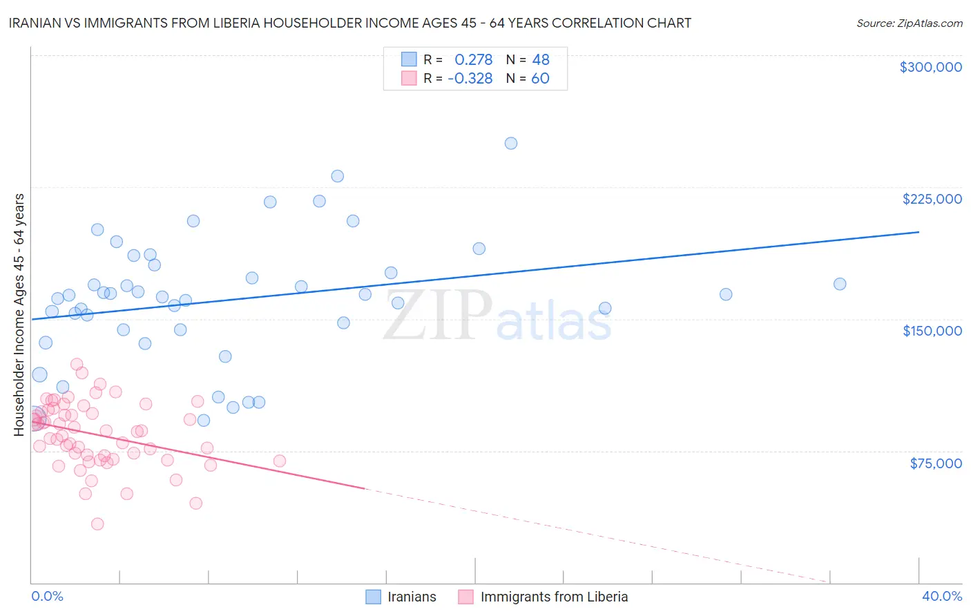 Iranian vs Immigrants from Liberia Householder Income Ages 45 - 64 years