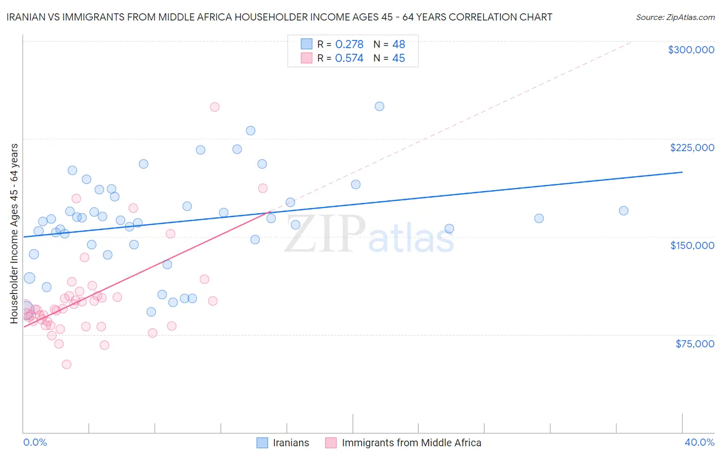 Iranian vs Immigrants from Middle Africa Householder Income Ages 45 - 64 years