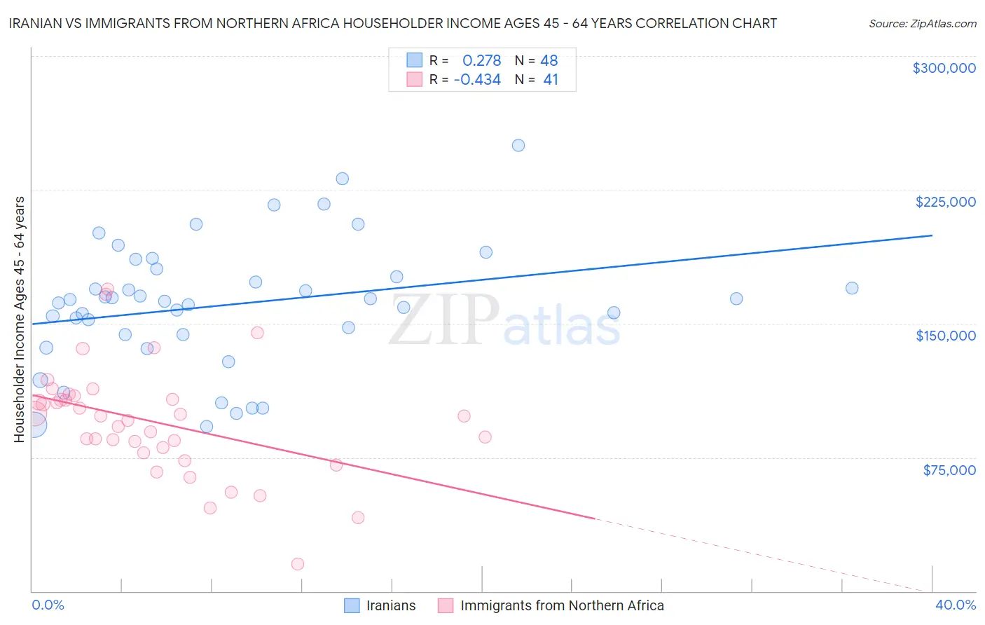 Iranian vs Immigrants from Northern Africa Householder Income Ages 45 - 64 years