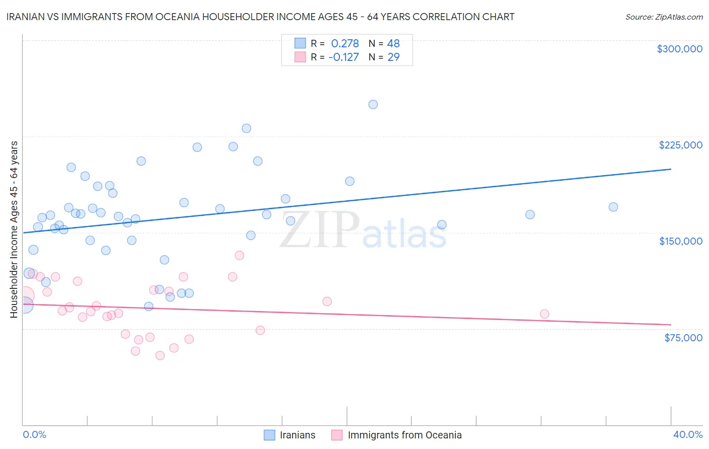 Iranian vs Immigrants from Oceania Householder Income Ages 45 - 64 years