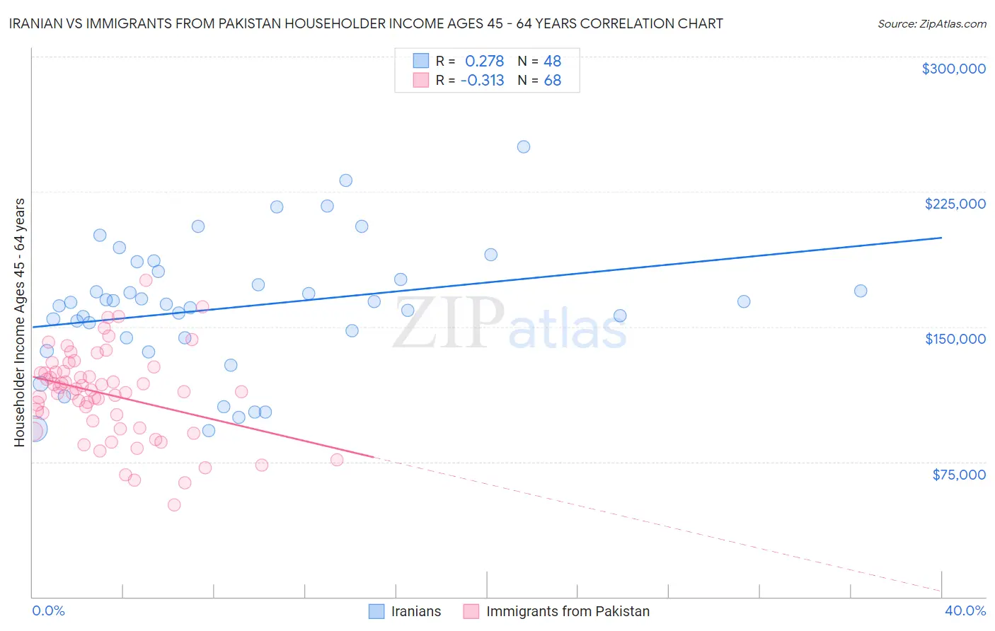 Iranian vs Immigrants from Pakistan Householder Income Ages 45 - 64 years