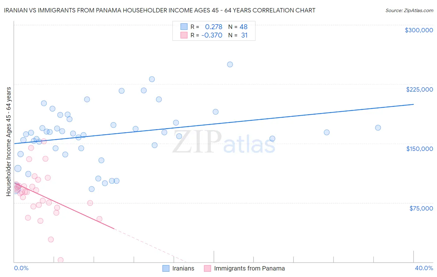 Iranian vs Immigrants from Panama Householder Income Ages 45 - 64 years